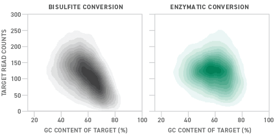 Bisulfite Methylation Sequencing vs Enzymatic Methylation Sequencing Enzymatic conversion yields more even GC coverage than bisulfite conversion. Show here is sequencing coverage of target regions using bisulfite- and enzyme-converted libraries.